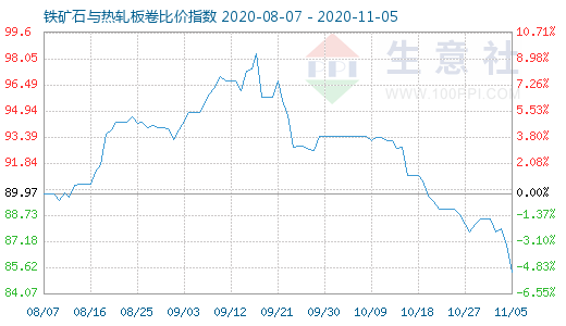 11月5日鐵礦石與熱軋板卷比價指數圖