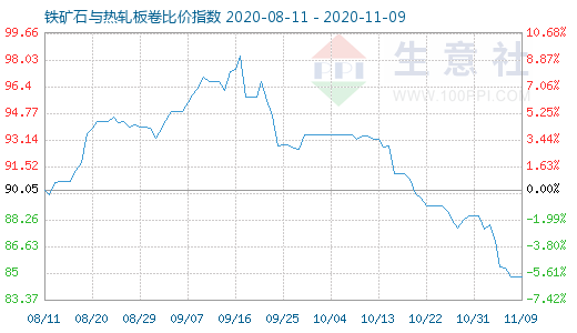 11月9日鐵礦石與熱軋板卷比價指數(shù)圖