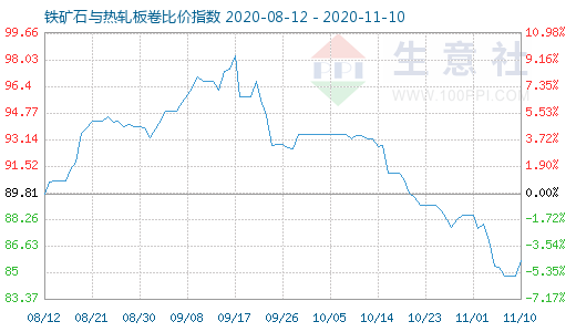 11月10日鐵礦石與熱軋板卷比價指數(shù)圖