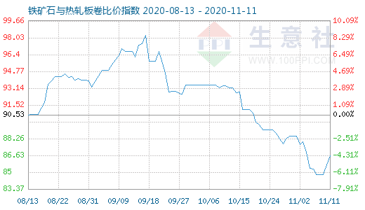 11月11日鐵礦石與熱軋板卷比價指數(shù)圖