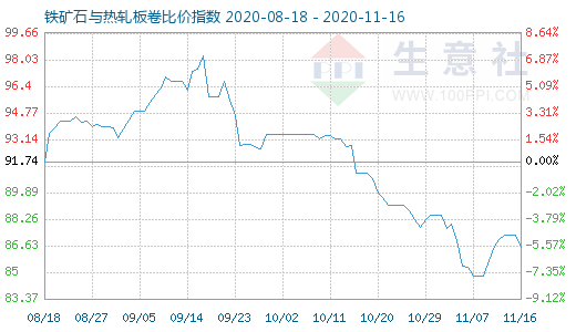 11月16日鐵礦石與熱軋板卷比價指數圖