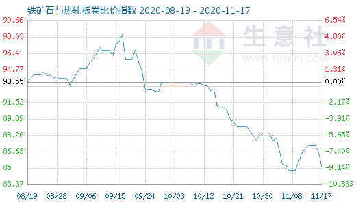 11月17日鐵礦石與熱軋板卷比價指數(shù)圖
