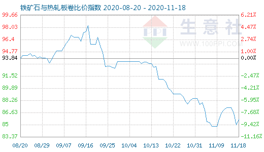 11月18日鐵礦石與熱軋板卷比價(jià)指數(shù)圖