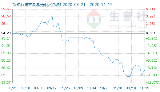 11月19日鐵礦石與熱軋板卷比價指數圖