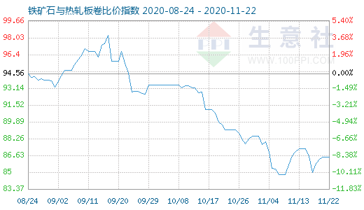 11月22日鐵礦石與熱軋板卷比價(jià)指數(shù)圖