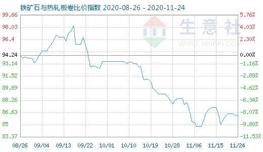 11月24日鐵礦石與熱軋板卷比價指數(shù)圖