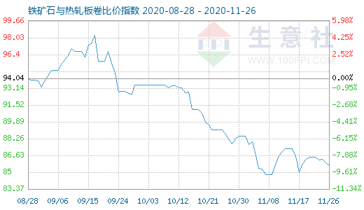 11月26日鐵礦石與熱軋板卷比價指數圖