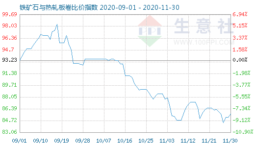 11月30日鐵礦石與熱軋板卷比價指數圖