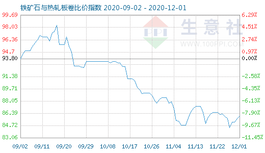 12月1日鐵礦石與熱軋板卷比價指數圖