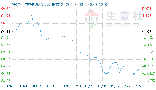 12月2日鐵礦石與熱軋板卷比價(jià)指數(shù)圖