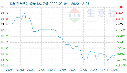 12月3日鐵礦石與熱軋板卷比價(jià)指數(shù)圖
