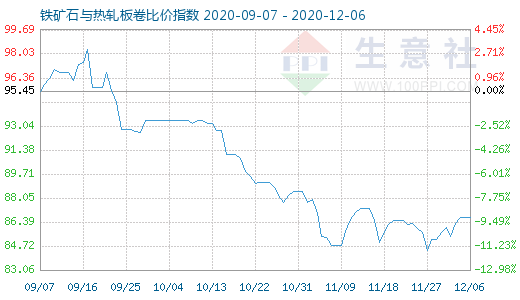 12月6日鐵礦石與熱軋板卷比價指數圖