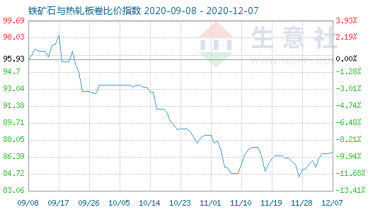 12月7日鐵礦石與熱軋板卷比價指數圖