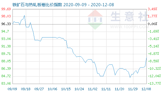 12月8日鐵礦石與熱軋板卷比價指數圖