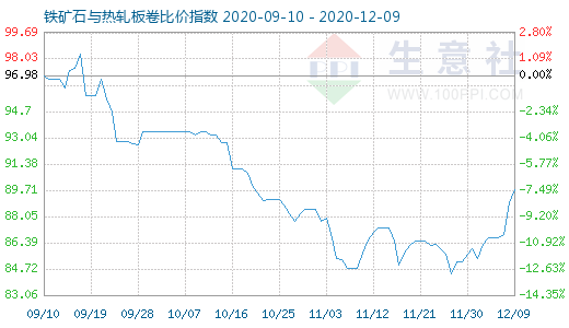 12月9日鐵礦石與熱軋板卷比價指數圖
