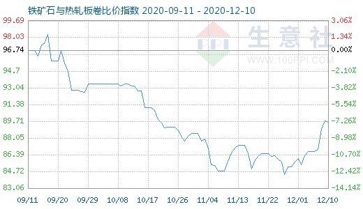 12月10日鐵礦石與熱軋板卷比價指數圖