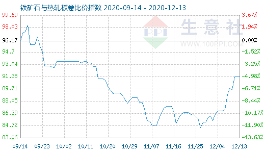 12月13日鐵礦石與熱軋板卷比價指數(shù)圖