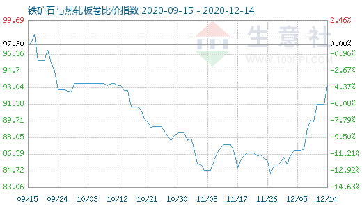 12月14日鐵礦石與熱軋板卷比價(jià)指數(shù)圖