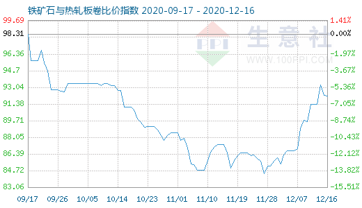 12月16日鐵礦石與熱軋板卷比價指數圖