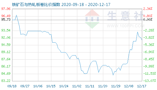 12月17日鐵礦石與熱軋板卷比價指數圖