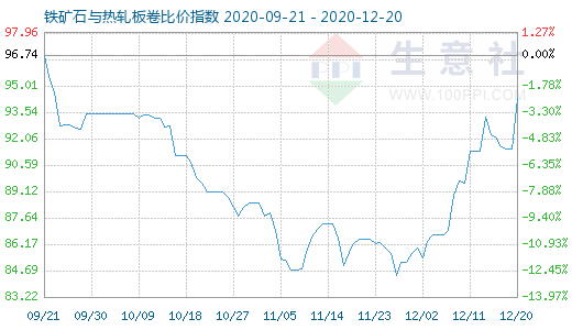 12月20日鐵礦石與熱軋板卷比價指數圖