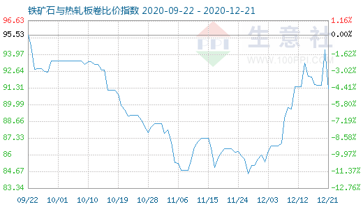 12月21日鐵礦石與熱軋板卷比價(jià)指數(shù)圖