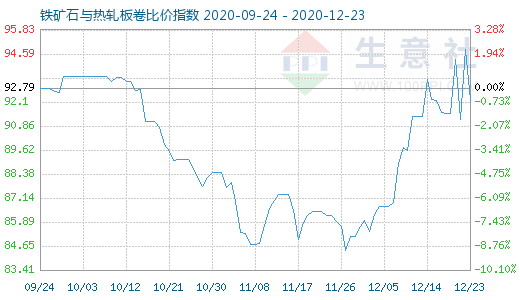 12月23日鐵礦石與熱軋板卷比價指數圖