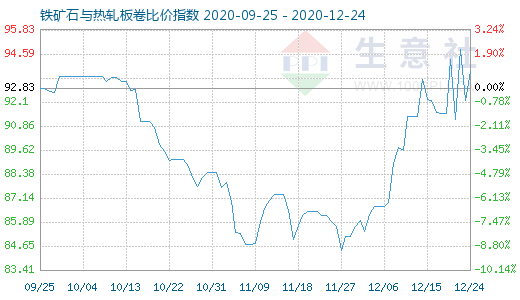 12月24日鐵礦石與熱軋板卷比價指數圖