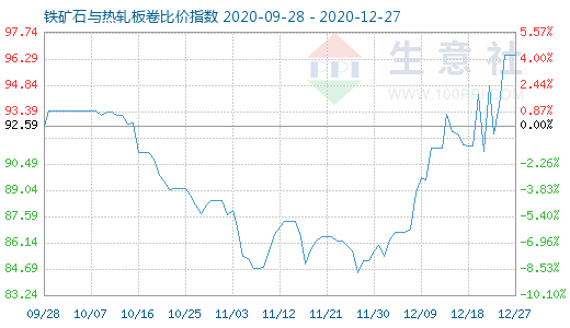12月27日鐵礦石與熱軋板卷比價指數圖
