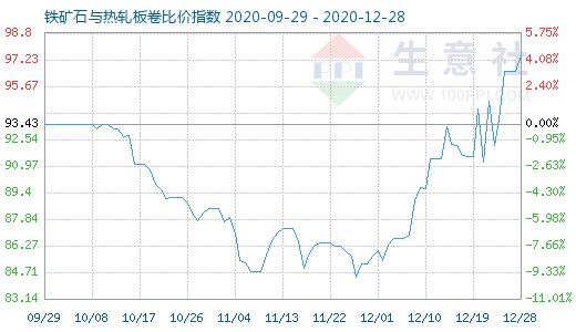 12月28日鐵礦石與熱軋板卷比價指數圖
