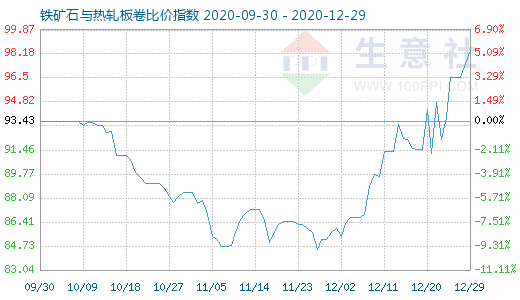12月29日鐵礦石與熱軋板卷比價(jià)指數(shù)圖
