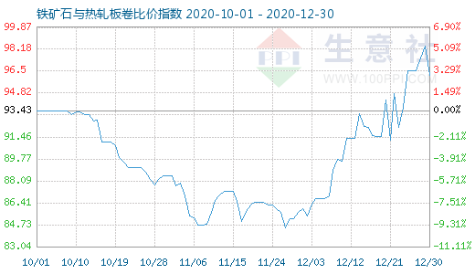 12月30日鐵礦石與熱軋板卷比價指數圖