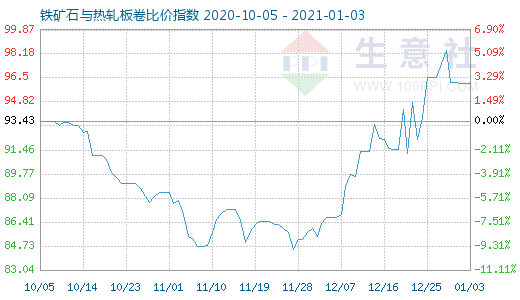 1月3日鐵礦石與熱軋板卷比價(jià)指數(shù)圖