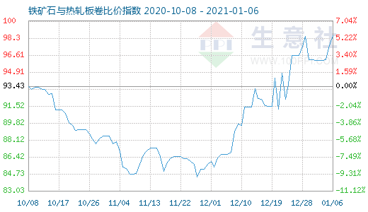 1月6日鐵礦石與熱軋板卷比價(jià)指數(shù)圖