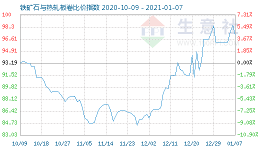 1月7日鐵礦石與熱軋板卷比價指數圖