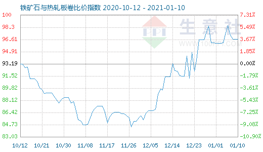 1月10日鐵礦石與熱軋板卷比價指數圖