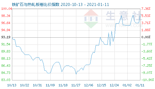1月11日鐵礦石與熱軋板卷比價指數圖