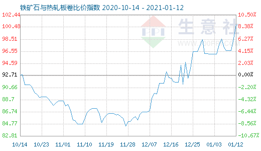1月12日鐵礦石與熱軋板卷比價指數(shù)圖