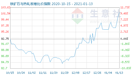 1月13日鐵礦石與熱軋板卷比價指數圖