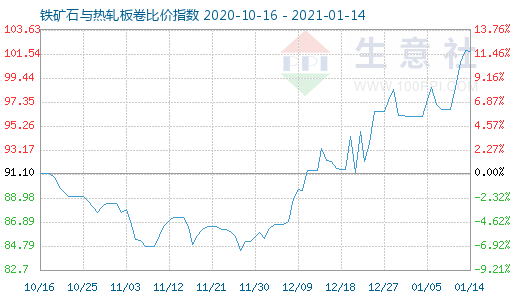 1月14日鐵礦石與熱軋板卷比價(jià)指數(shù)圖