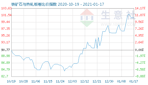 1月17日鐵礦石與熱軋板卷比價指數(shù)圖