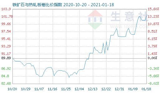 1月18日鐵礦石與熱軋板卷比價指數(shù)圖