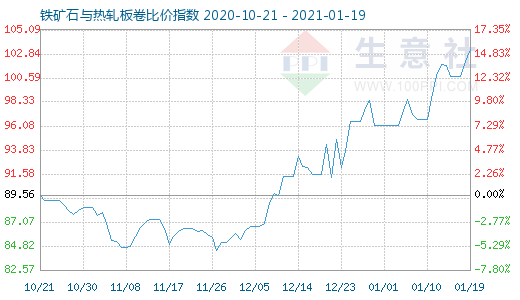 1月19日鐵礦石與熱軋板卷比價指數圖