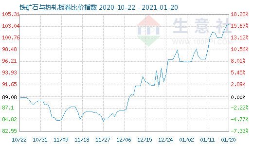 1月20日鐵礦石與熱軋板卷比價指數圖