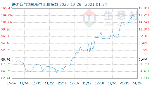1月24日鐵礦石與熱軋板卷比價指數圖
