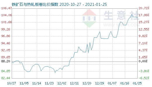1月25日鐵礦石與熱軋板卷比價指數圖