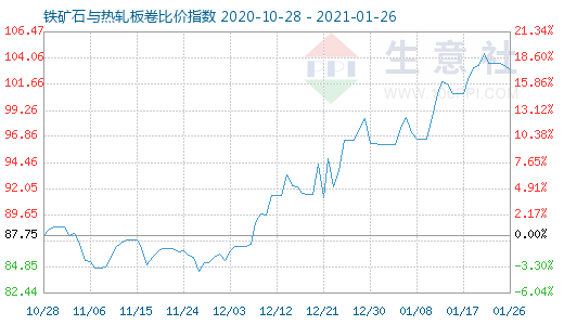 1月26日鐵礦石與熱軋板卷比價指數圖
