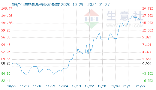 1月27日鐵礦石與熱軋板卷比價(jià)指數(shù)圖