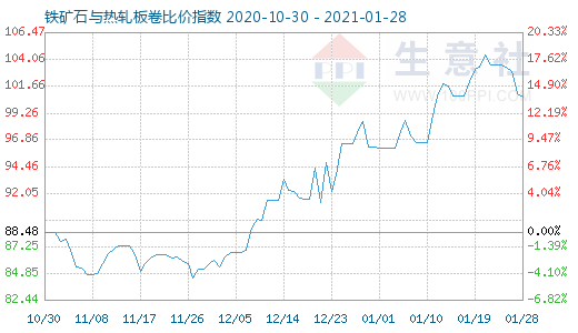 1月28日鐵礦石與熱軋板卷比價指數圖