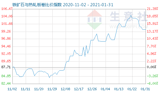 1月31日鐵礦石與熱軋板卷比價指數圖